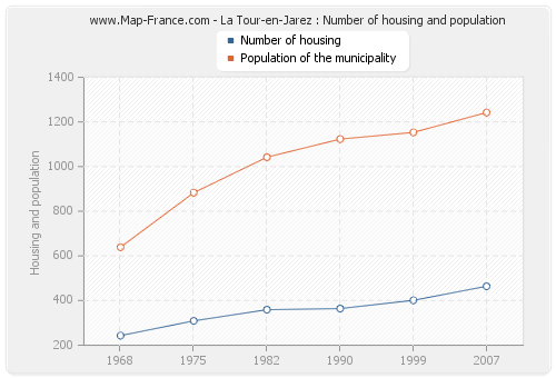 La Tour-en-Jarez : Number of housing and population